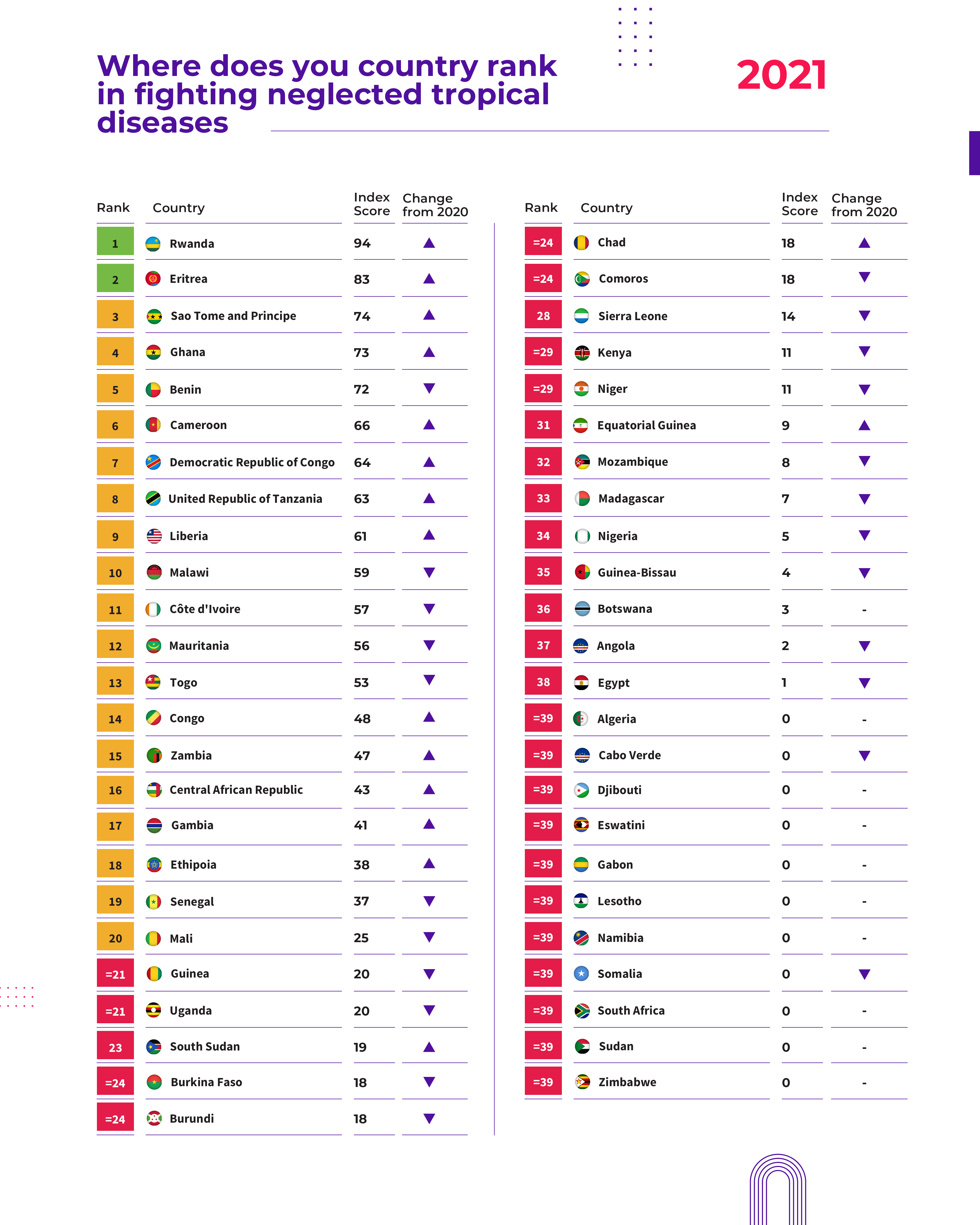 The league table below shows current country rankings, and the map below shows the change in country ranking over the past five years.
